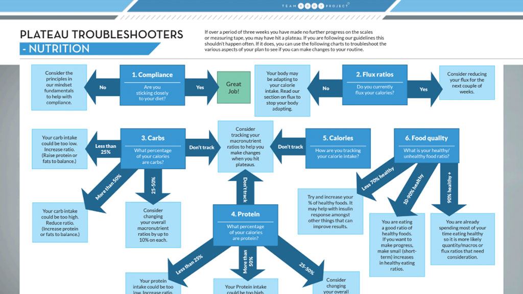 PLATEAU TROUBLESHOOTERS NUTRITION